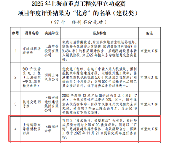 学校临港校区四期工程获评“优秀...
